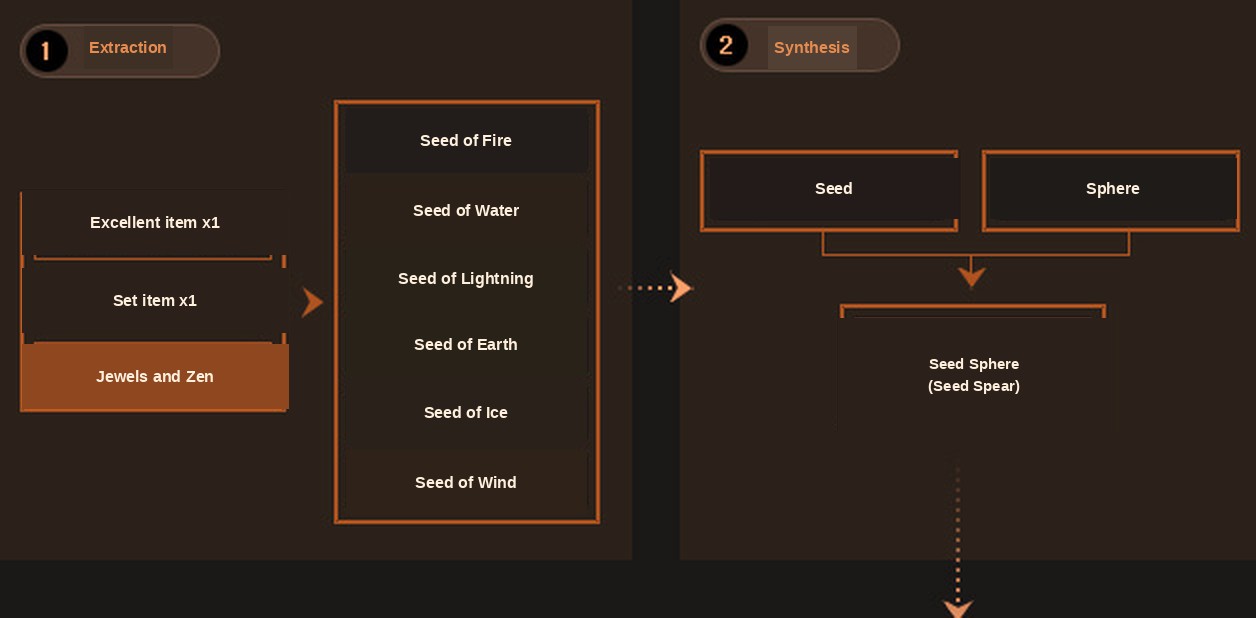 El flujo de extracción y síntesis del sistema de sockets en Mu Online Season 4