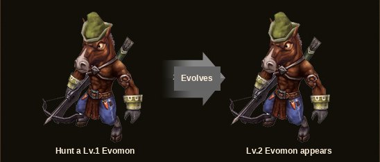 Schemat ewolucji Evomona: upolowanie Evomona levelu 1 daje Evomona levelu 2